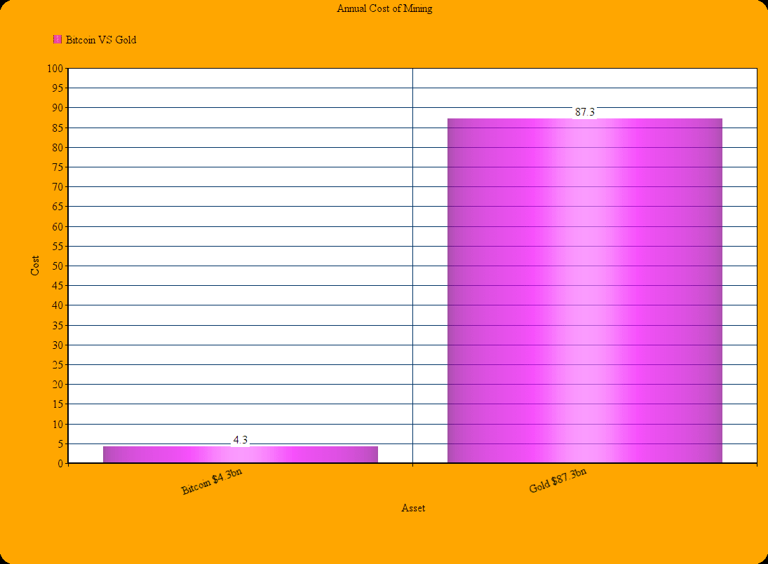 Annual Cost Of Mining Bitcoin Vs Gold Fxtimes Com Daily - 