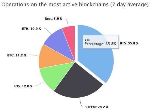 most actively used blockchain