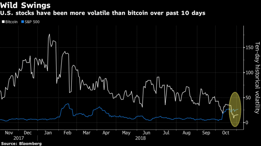 bitcoin volatility vs s&p 500