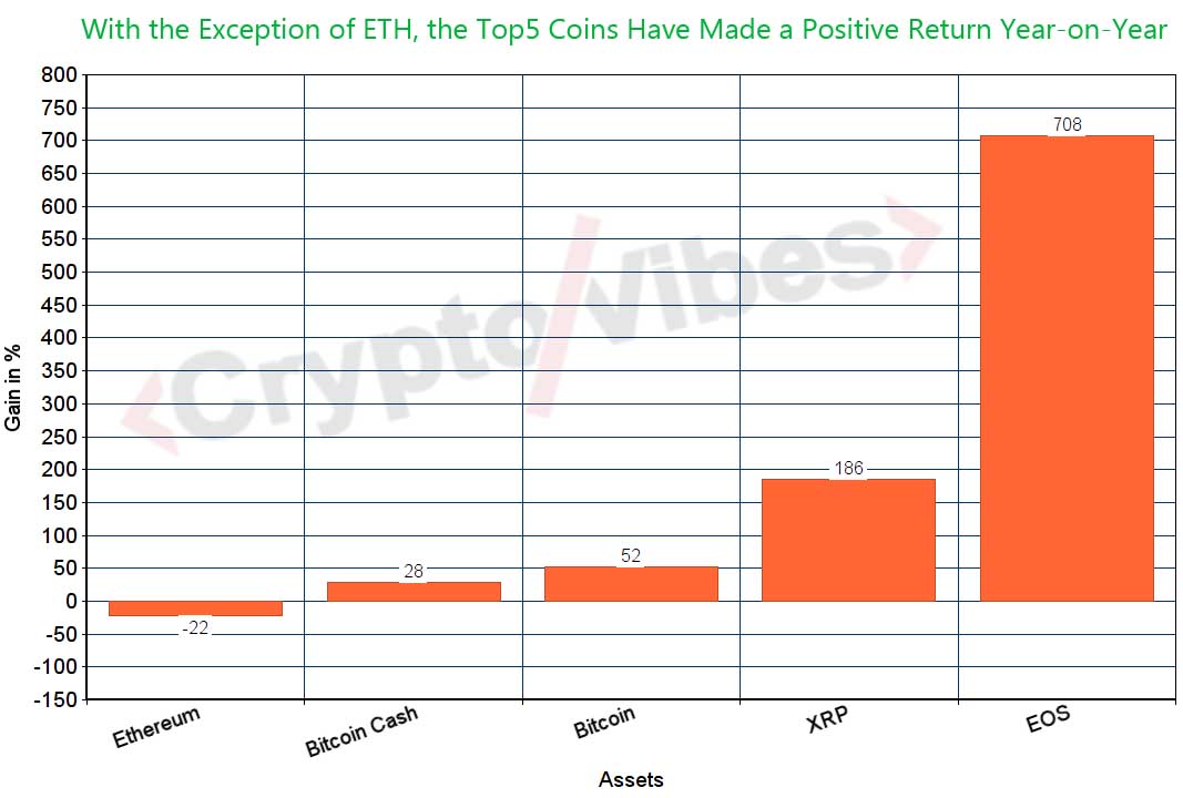 With The Exception Of Eth The Top5 Coins Have Made A Positive - 