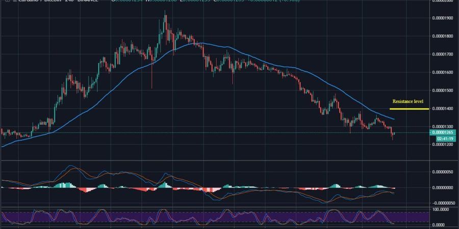 Cardano (ADA) Price Watch: Watch Out for this Reversal Breakout Correction