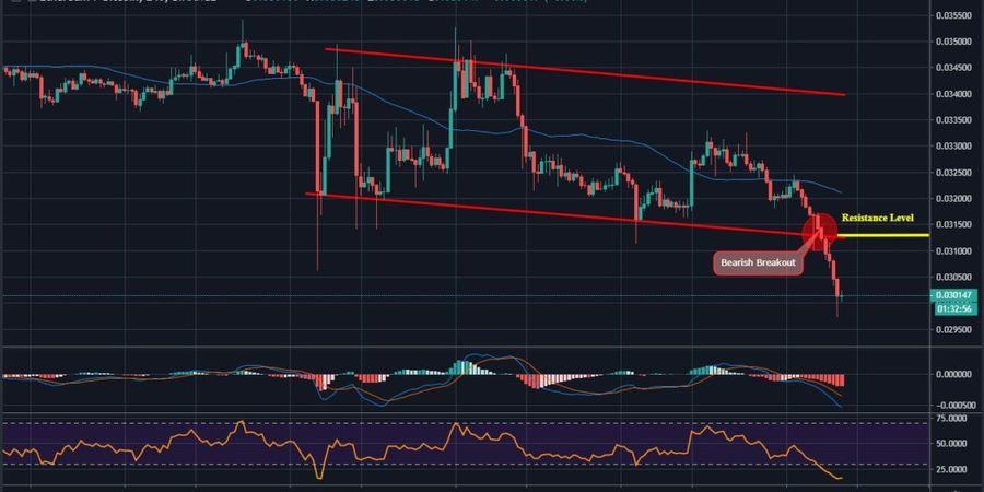 Bitcoin Remains On the Defensive With Price Below $8K