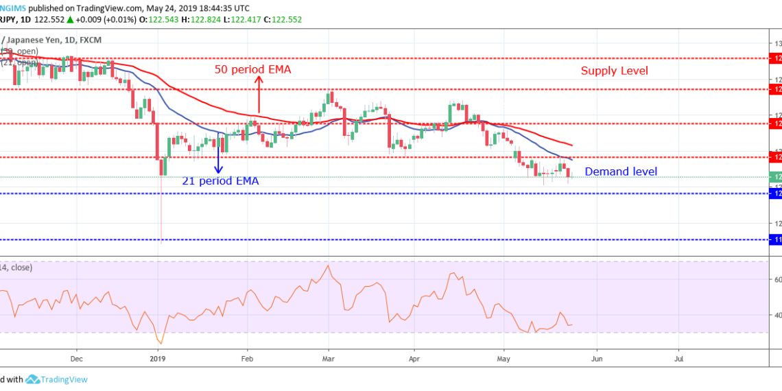 Eurjpy Is Consolidating Between 121 And 123 Levels Breakout Is - 