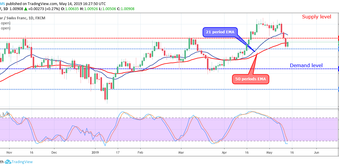 Daily forex usdchf