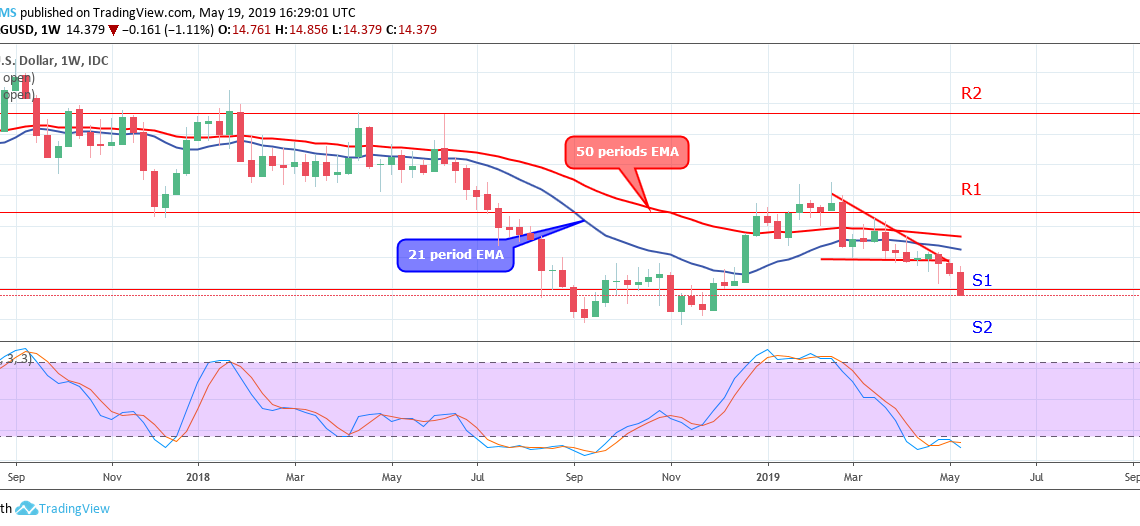 Silver Xagusd Price Exposed To 11 Price Level And That May Be Its - 