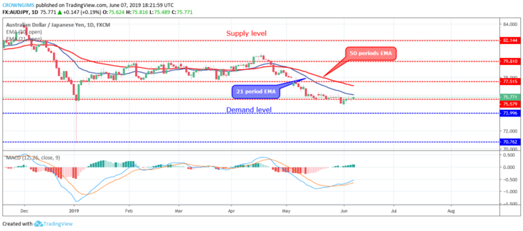 Audjpy Daily Chart June 07 Fxtimes Com Daily Cryptocurrency And - 