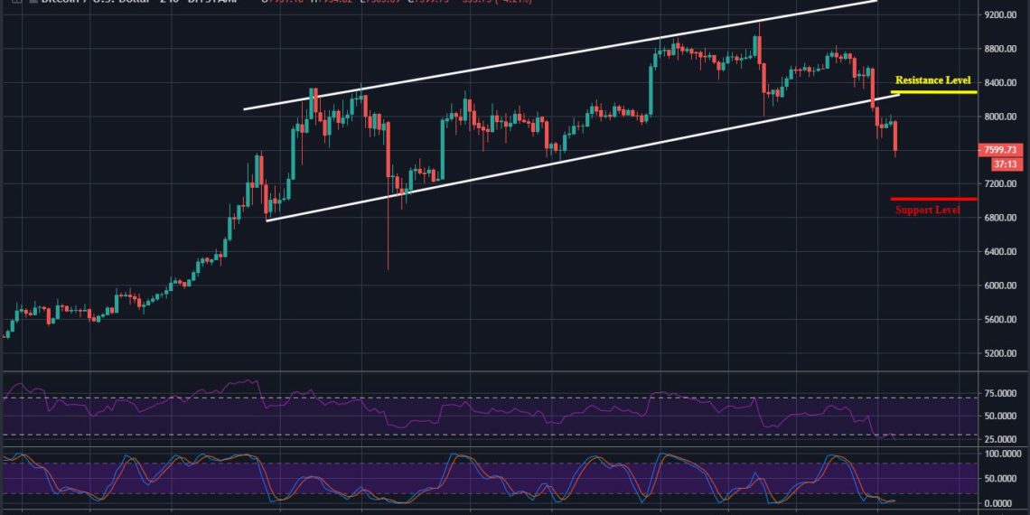 Bitcoin Slumps To 7600 After A Channel Break Down Bears Are In - 