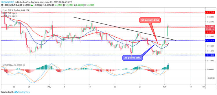 Eurusd 4 Hour Chart June 03 Fxtimes Com Daily Cryptocurrency And - 