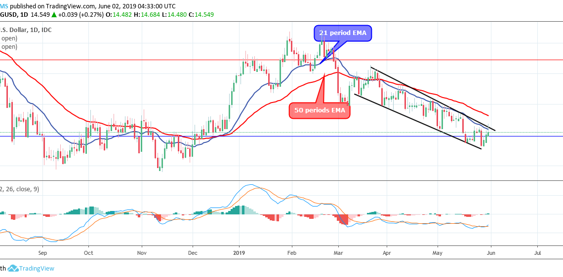 Silver Xagusd Price May Find Support At 11 Price Level - 