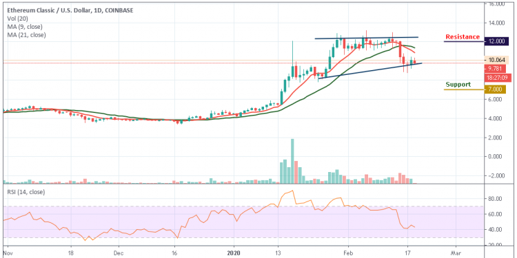 Ethereum Classic Price Analysis Etc Usd May Rebound Or Break As The Price Moves Below 10 Cryptovibes Com Daily Cryptocurrency And Fx News